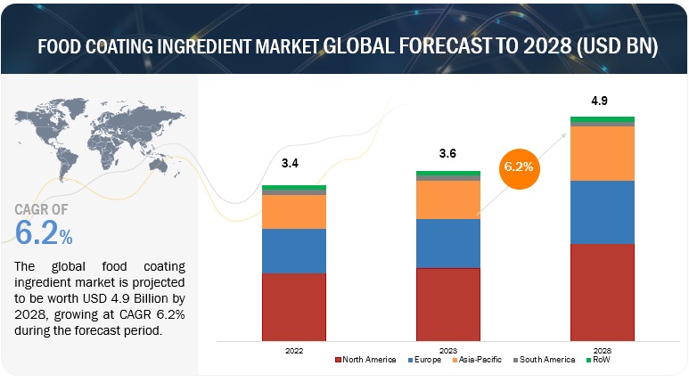 Food Coating Market 