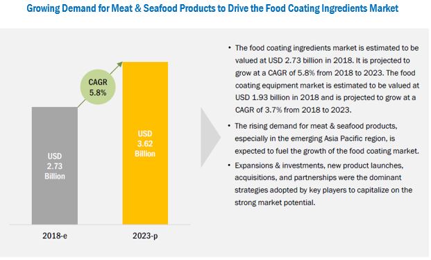 Food Coating Market