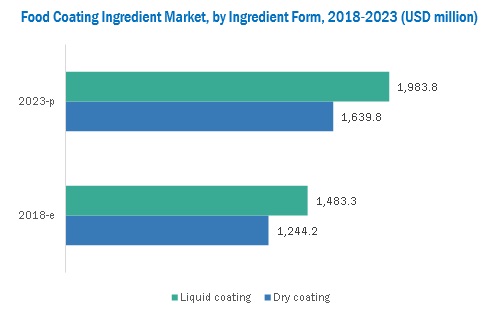 Food Coating Ingredients Market by Form