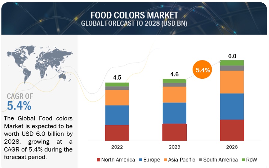 Food Colors Market