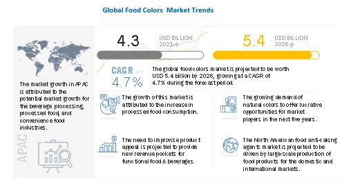 Food Colors Market