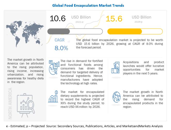 Food Encapsulation Market