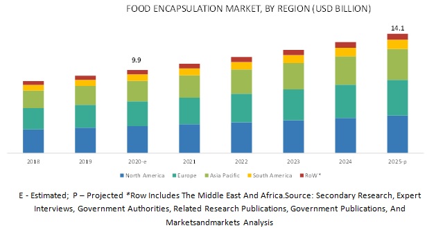 Food Encapsulation Market