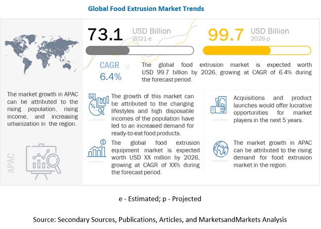 Food Extrusion Market