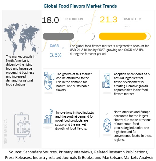 Food Flavors Market Trends, Share, Leading Key Players, and Forecast to 2025 | MarketsandMarkets