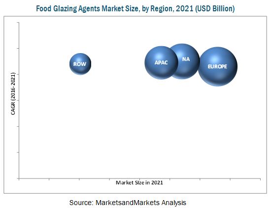 Food Glazing Agents Market