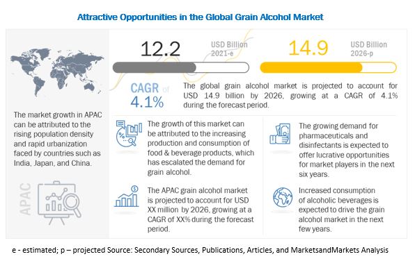 Grain Alcohol Market Overview