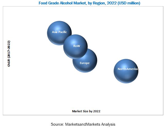 Food-grade Alcohol Market