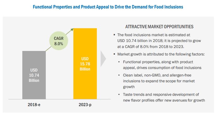 Food Inclusions Market