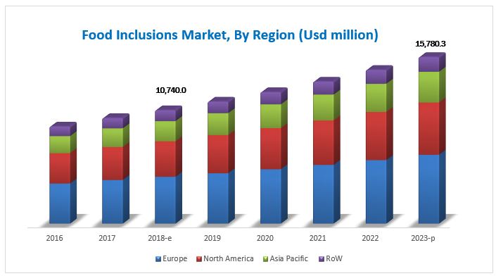 Food Inclusions Market