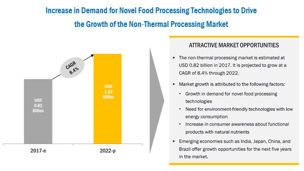 Non-Thermal Processing Market for Food