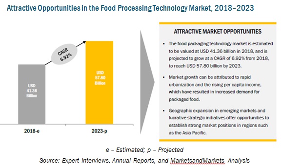 Feed Enzymes Market