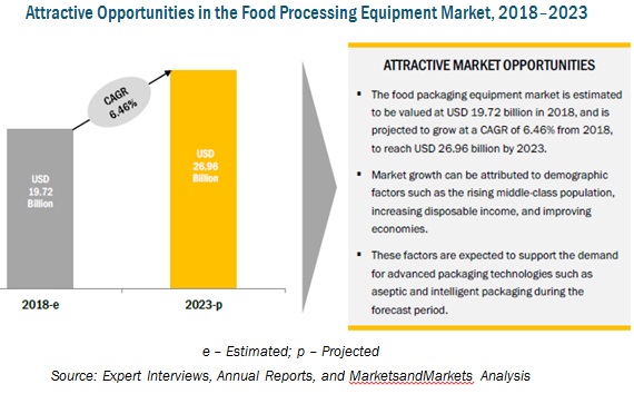 Feed Enzymes Market