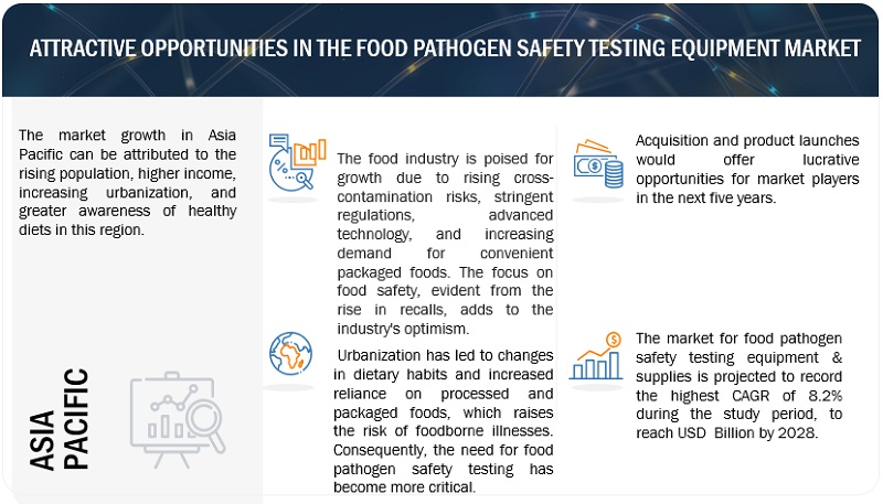 Food Pathogen Safety Testing Equipment and Supplies Market  