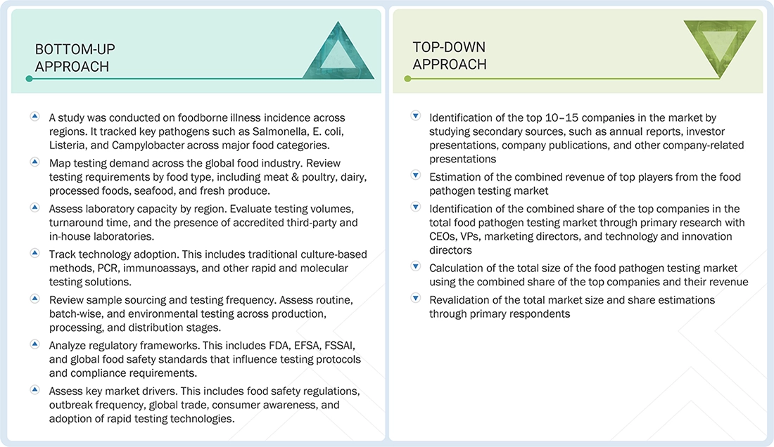 Food Pathogen Testing Market Top Down and Bottom Up Approach