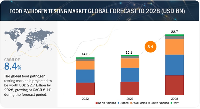 Food Pathogen Testing Market Global Forecast
