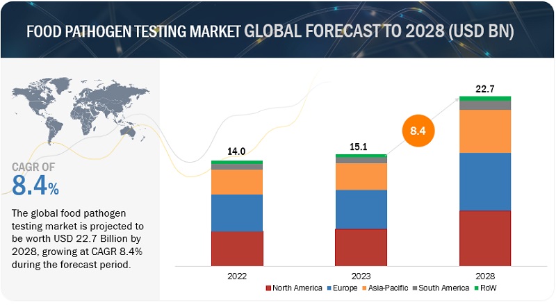 Food Pathogen Testing Market