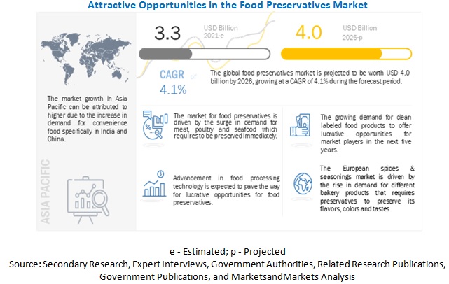 Food Preservatives Market Size, Industry Report
