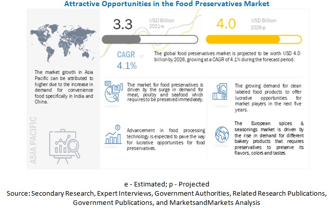 Food Preservatives Market