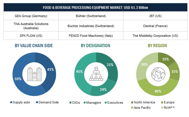 Food & Beverage Processing Equipment Market Size, and Share