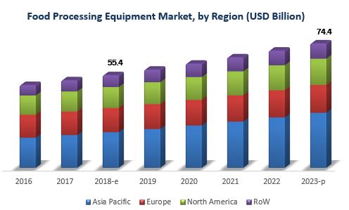 Food & Beverage Processing Equipment Market