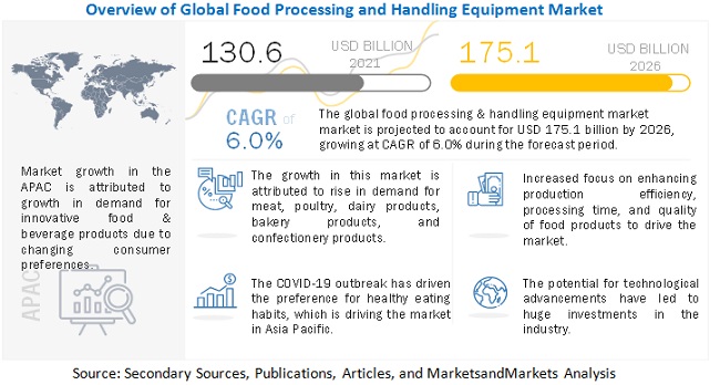 Food Processing and Handling Equipment Market