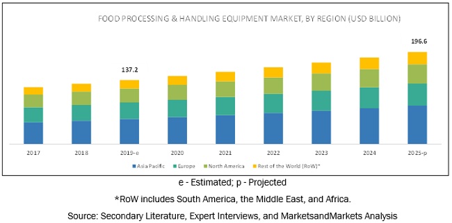 Food Processing & Handling Equipment Market