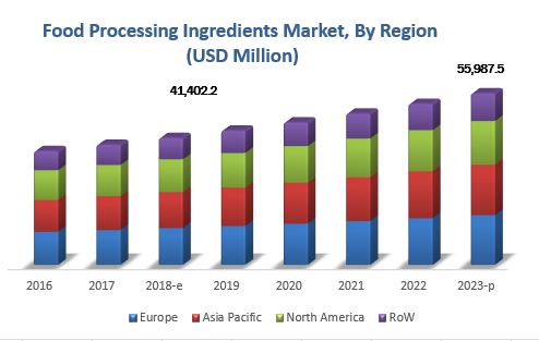 Food Processing Ingredients Market