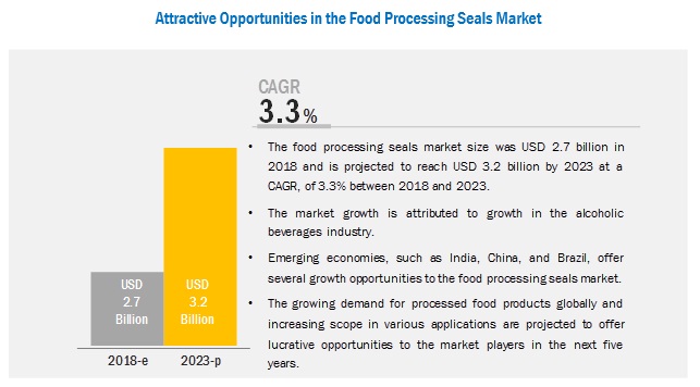 Food Processing Seals Market 