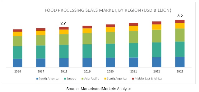 Food Processing Seals Market 