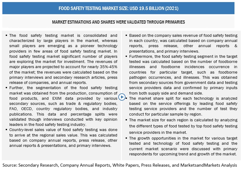 Food Safety Testing Market Size, and Share