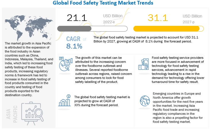  Food Safety Testing Market