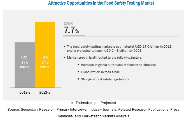 Food Safety Testing Market