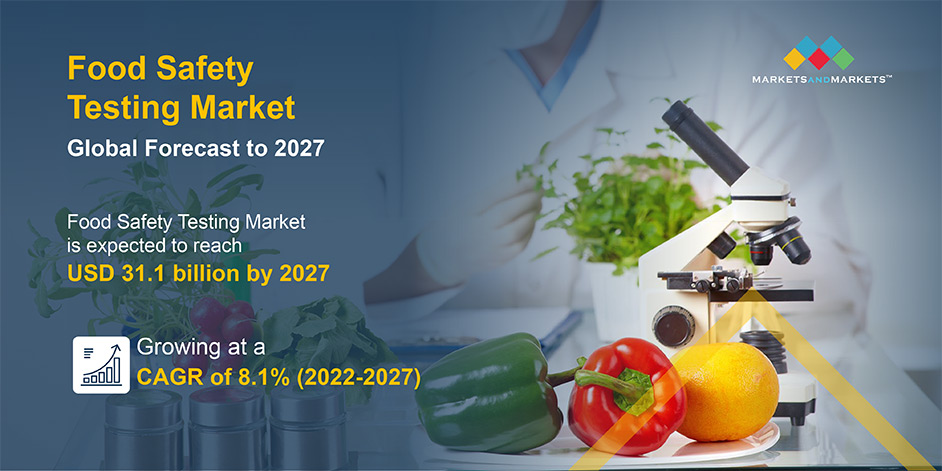 Food Safety Testing Market Size, Revenue, Trends - 2027