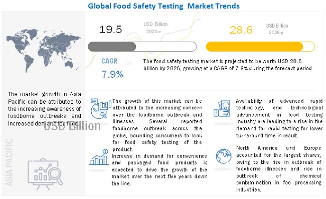  Food Safety Testing Market