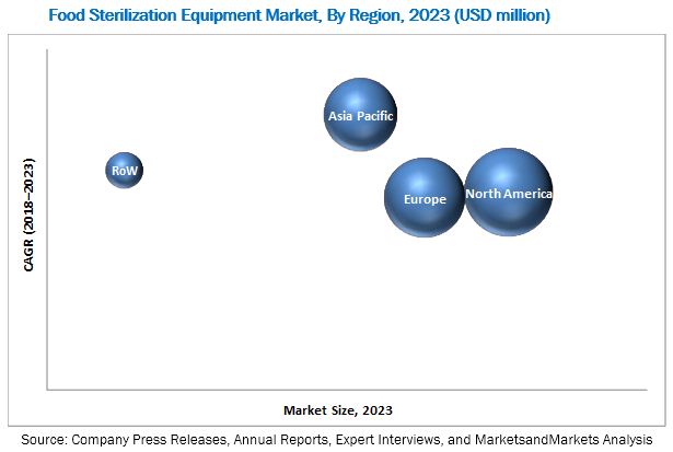 Food Sterilization Equipment Market