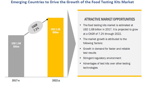 Food Testing Kits Market Forecasts