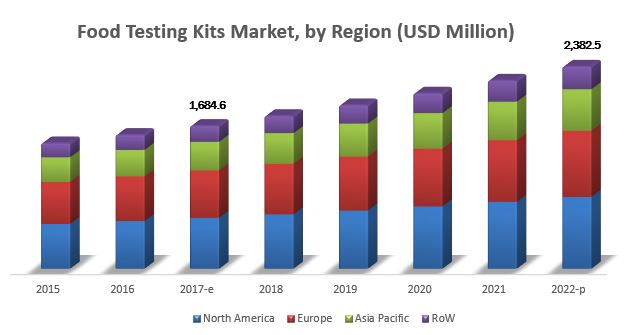 Food Testing Kits Market Forecasts