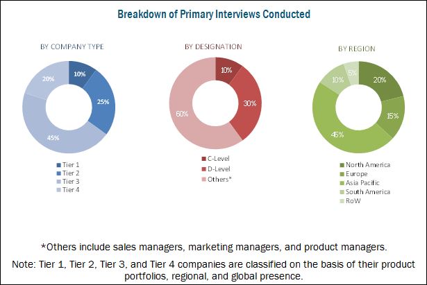 Food Waste Management Market by Region, Company Type