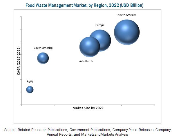 Food Waste Management Market