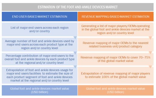Foot and Ankle Devices Market  Estimation 