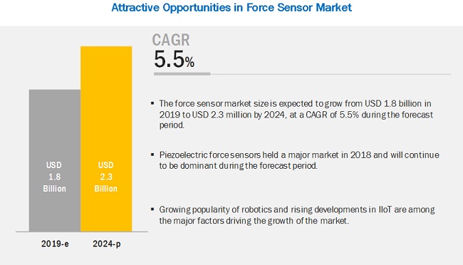 Force Sensor Market