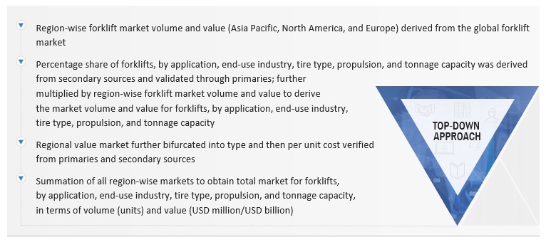 Forklift Market Size, and Share