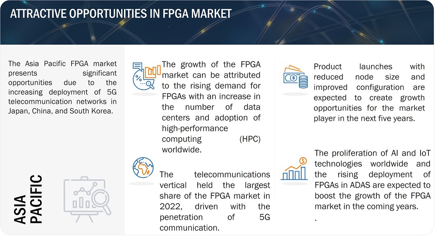 FPGA Market