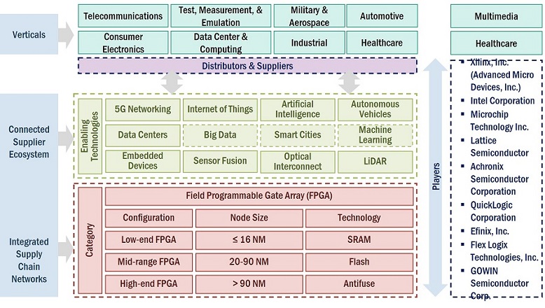 FPGA Market by Ecosystem