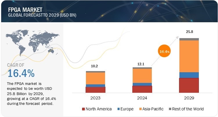Field Programmable Gate Array (FPGA) Market Size, Latest Trends, 2024-2029