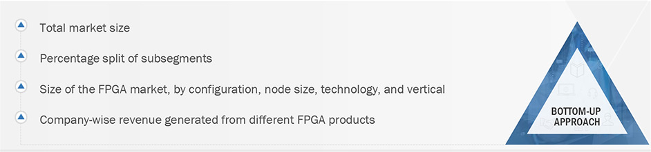 FPGA Market Size, and Bottom-Up Approach 