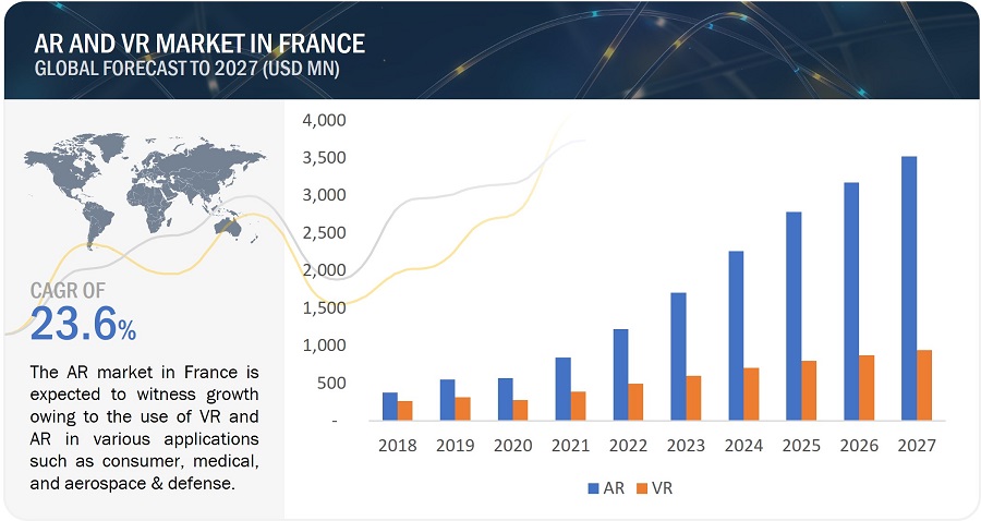 France Augmented Reality and Virtual Reality Market