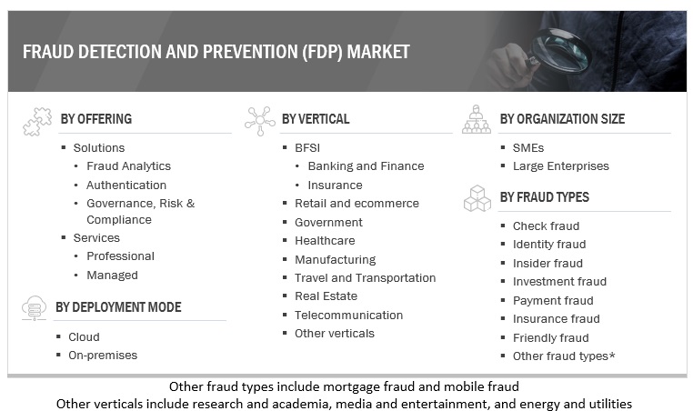 Fraud Detection and Prevention Market Size, and Share