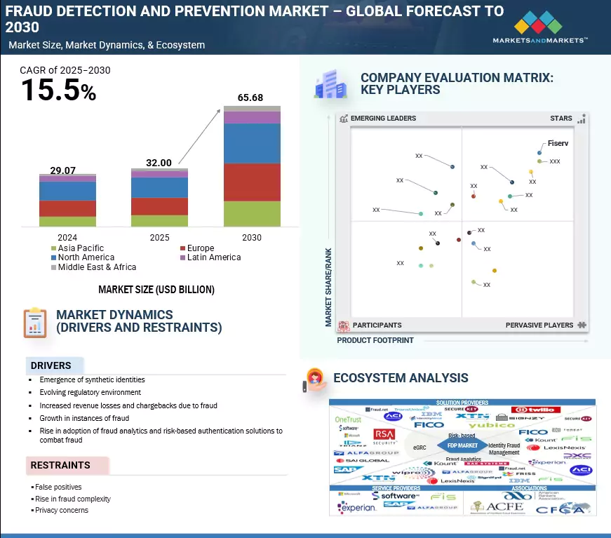Fraud Detection and Prevention Market Size, Trends & Growth Drivers 2031